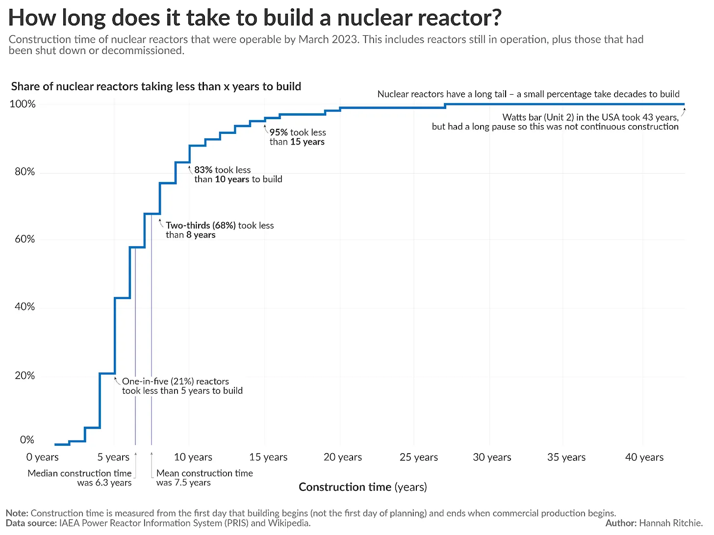 Figura 3 – Percentagem de reatores construídos em menos de x anos. Reatores concluídos até março de 2023. Fonte: H. Ritchie [65], com dados da IAEA (PRIS).